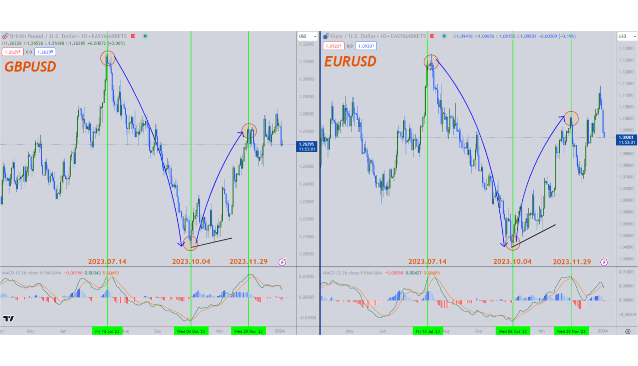 GPBUSD vs EURUSD