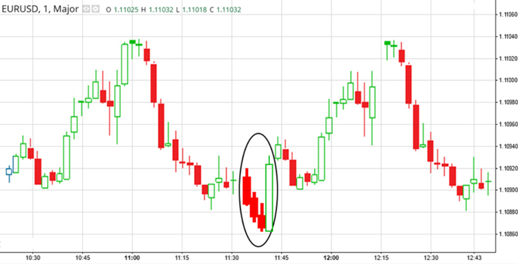 Three Line Strike &ndash; bearish pattern