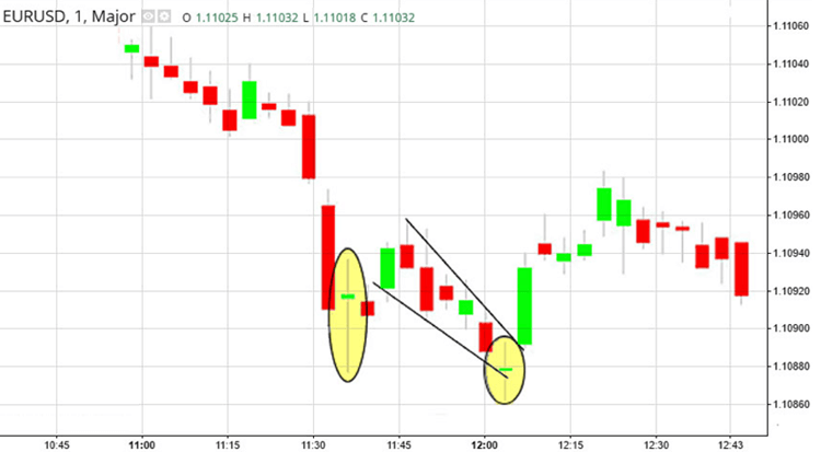Doji &ndash; neither bullish nor bearish