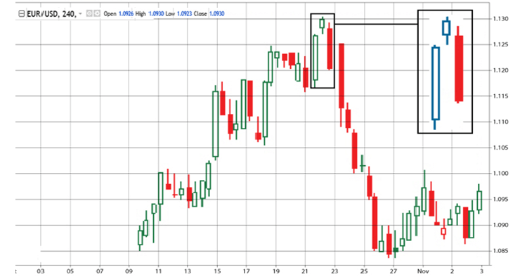 Evening Star &ndash; bearish pattern