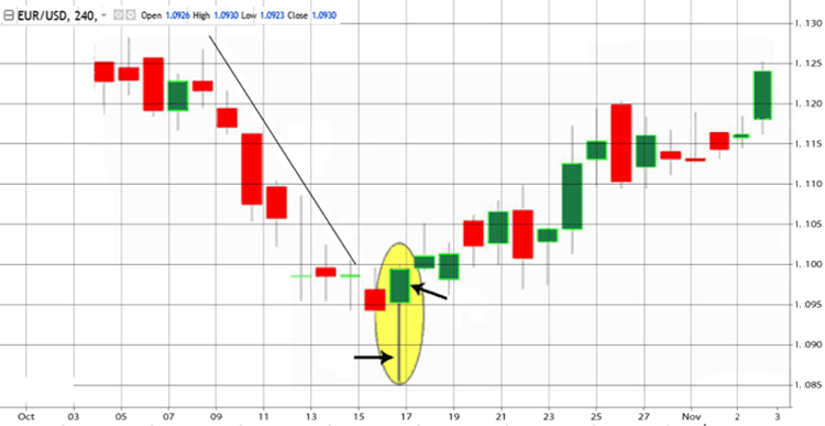 Hammer &ndash; bullish pattern