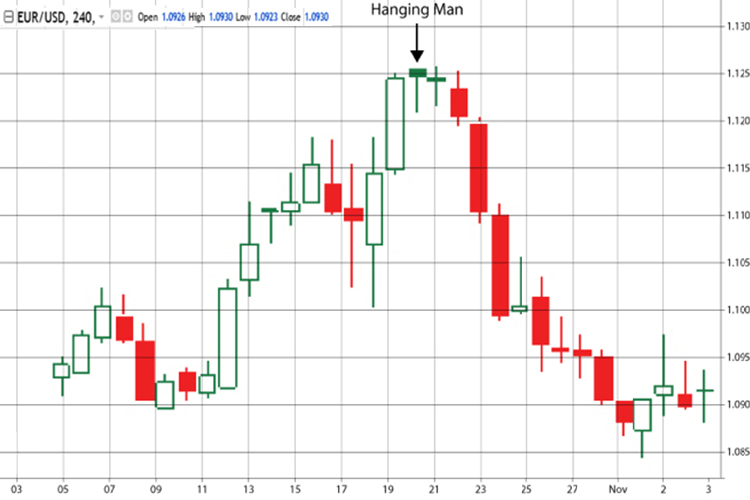 Hanging Man &ndash; bearish pattern