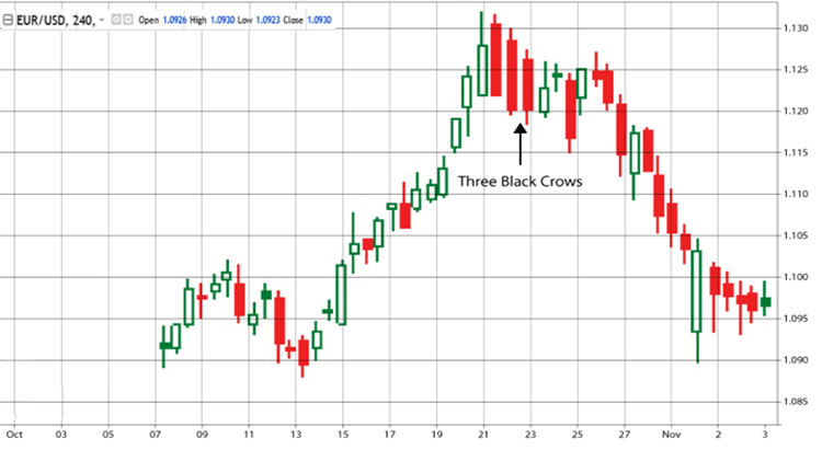 Three Black Crows &ndash; bearish pattern