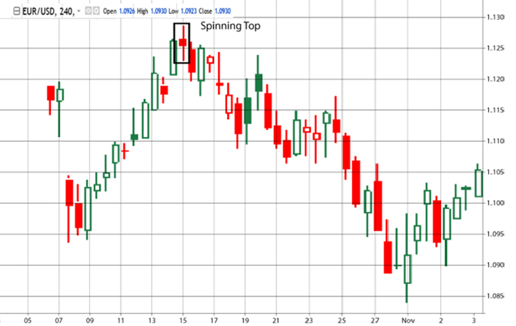 Spinning Top
