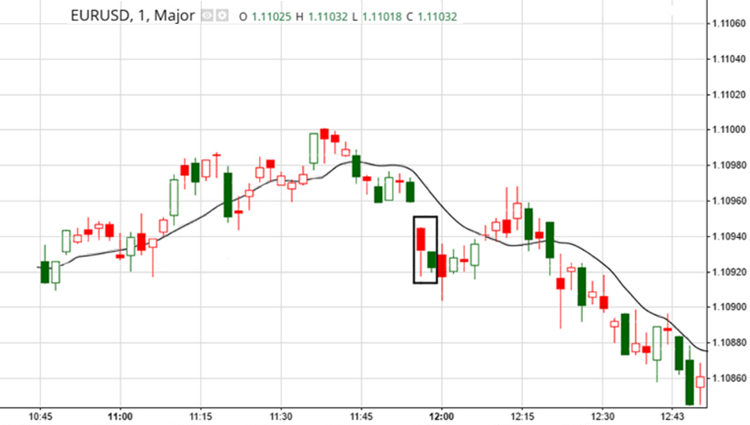 Two Black Gapping &ndash; bearish pattern