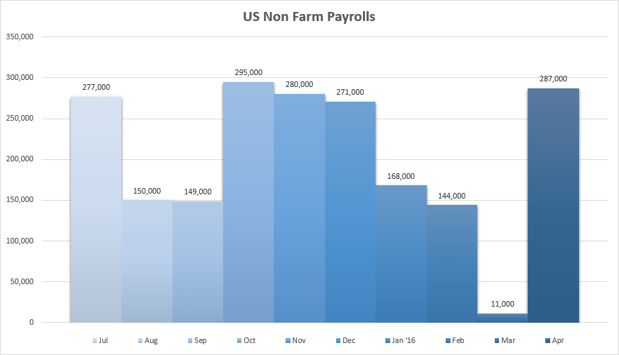 Non Farm Payrolls chart