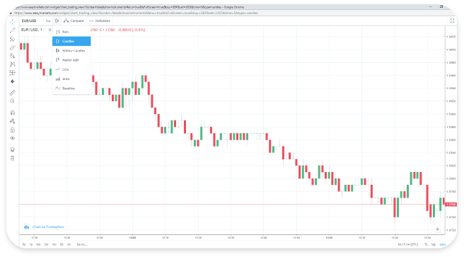 How Do I Use Trading Charts