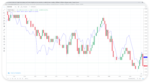 How Do I Use Trading Charts
