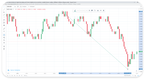 How Do I Use Trading Charts