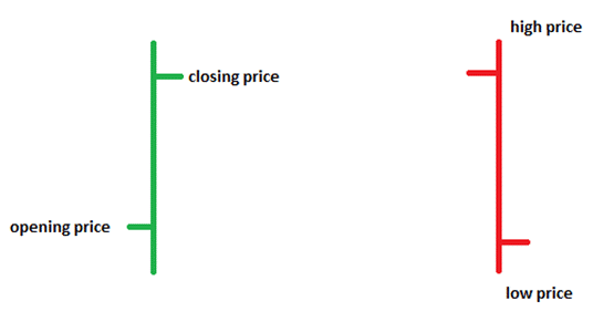 How Do I Use Trading Charts