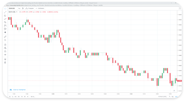 How Do I Use Trading Charts