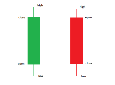 How Do I Use Trading Charts