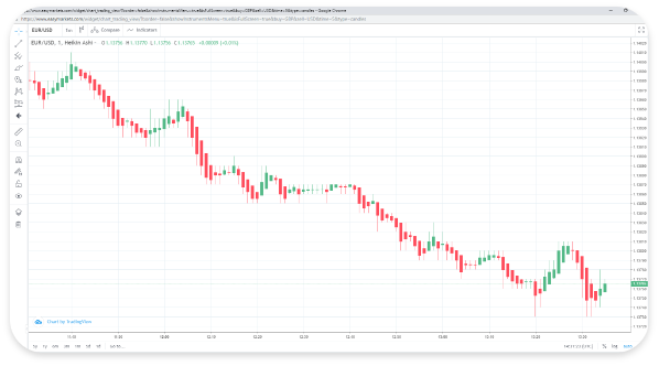 How Do I Use Trading Charts