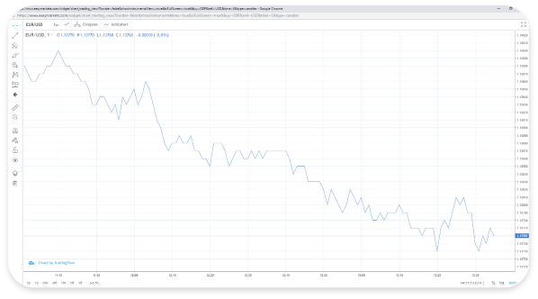 How Do I Use Trading Charts