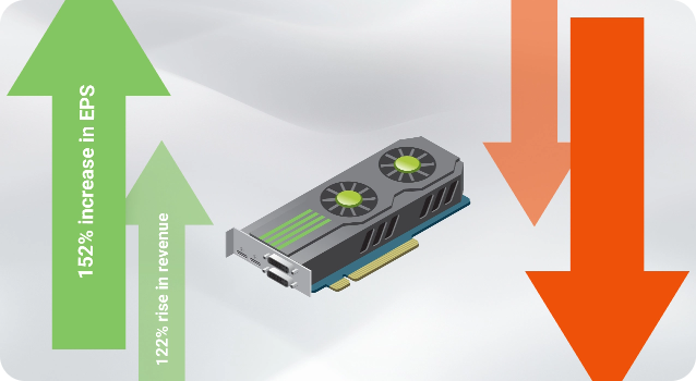  GPU con 2 flechas verdes a la izquierda etiquetadas como 'aumento del 12% del BPA' & 'aumento del 122% de los ingresos' & 2 flechas rojas a la derecha