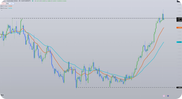 Pair trading strategy