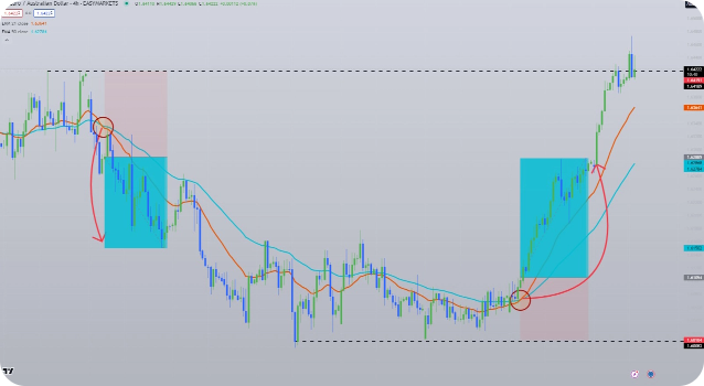 Pair trading strategy