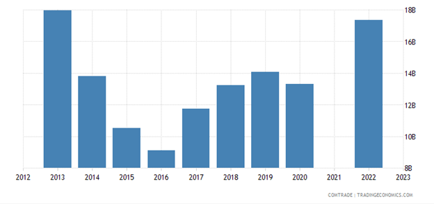 Kazakhstan Imports from Russia