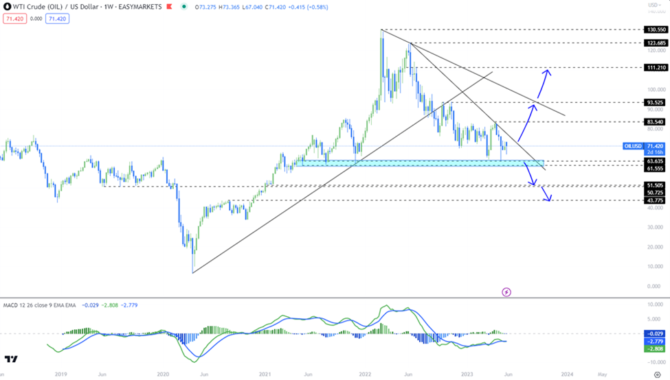 Crude Oil / US Dollar - easyMarkets TradingView