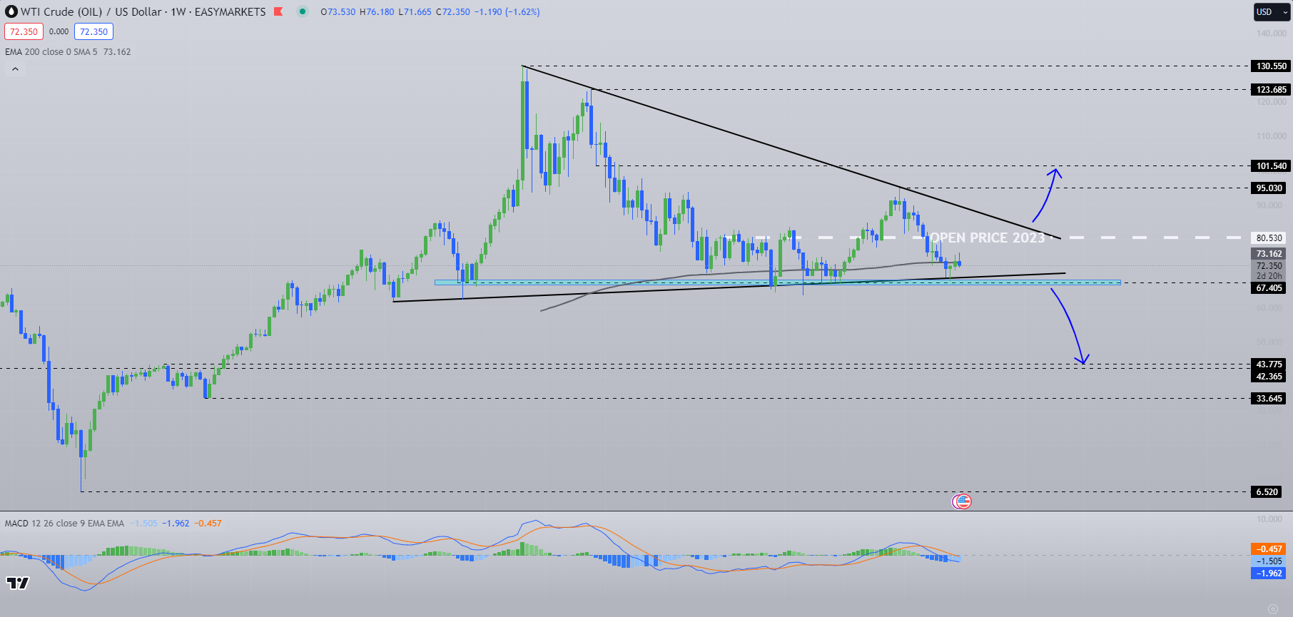 WTI