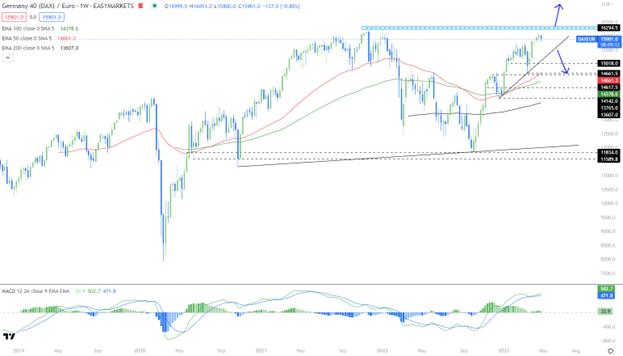 s&p 500 and DAX40 Italy - 4
