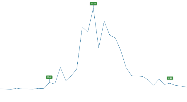 Wykres TradingView przedstawiający wzrost kursu akcji GameStop w styczniu 2021 r., zawierający wartości 38,62, 483,00 i 61,80. 