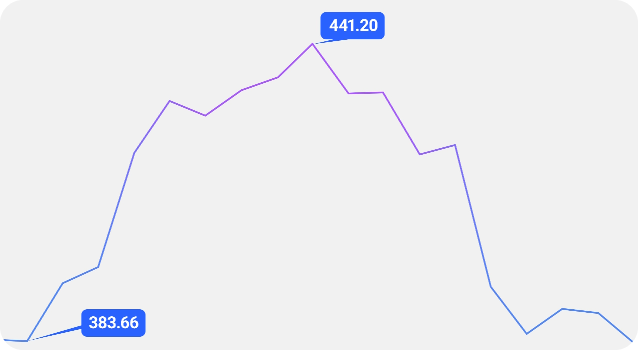 Graph showing Duolingo’s stock dropping to 383.66 after Duo’s death, then reaching a later all-time high of 441.20. 