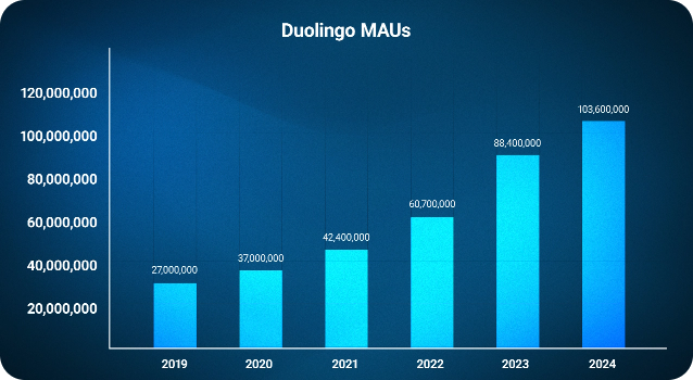Bar chart showing the yearly increase of Duolingo’s Monthly Active Users from 2019 to 2024, with figures for each year.