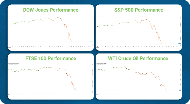 Four charts show declines in DOW, S&P 500, FTSE 100, and WTI Crude from Feb–Apr 2020 during early COVID. 