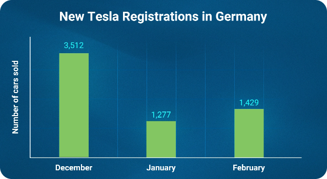 Bar chart showing Tesla car sales in Germany from Dec 2024 to Feb 2025, based on new Tesla vehicle registrations.