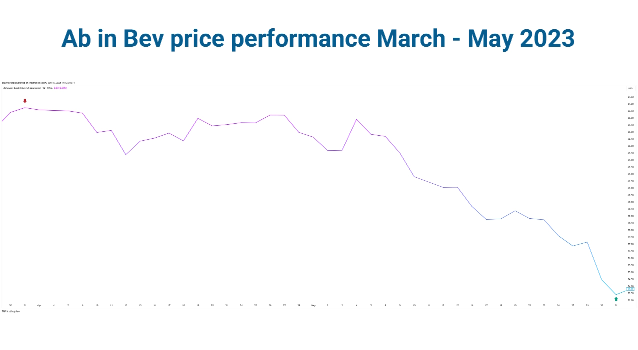 TradingView screenshot of AB InBev stock performance showing a downward trend from March to May 2023 on a line chart. 